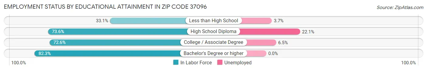 Employment Status by Educational Attainment in Zip Code 37096