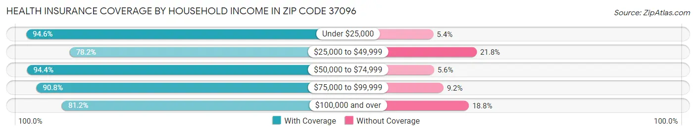 Health Insurance Coverage by Household Income in Zip Code 37096