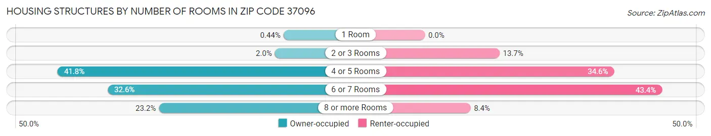 Housing Structures by Number of Rooms in Zip Code 37096