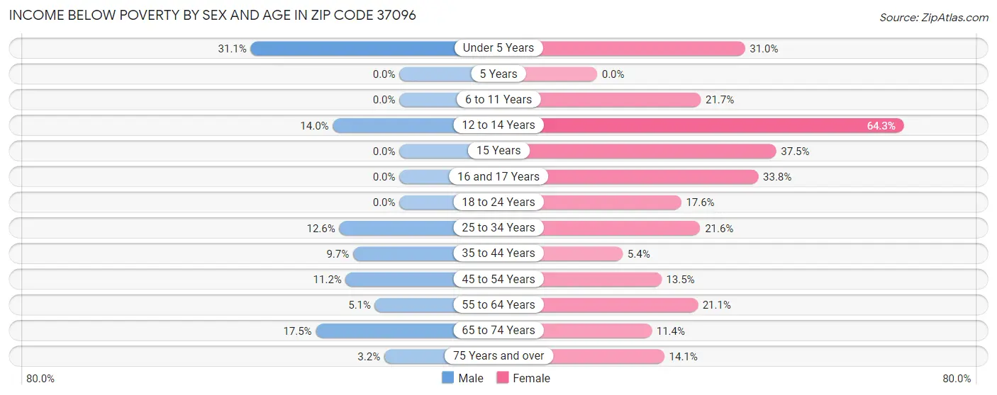 Income Below Poverty by Sex and Age in Zip Code 37096
