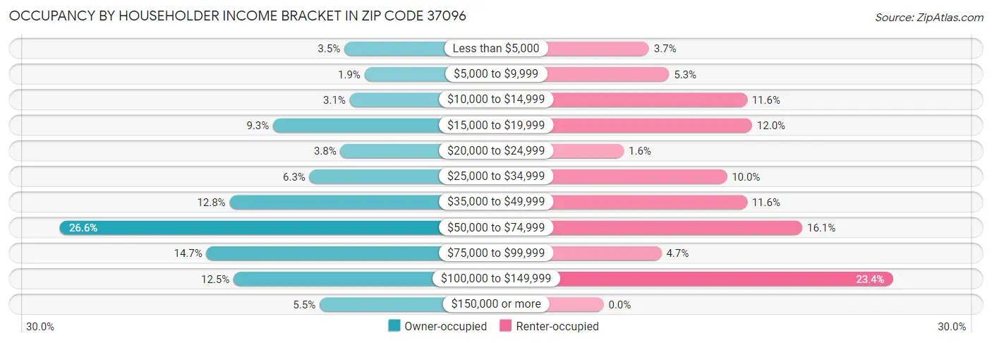 Occupancy by Householder Income Bracket in Zip Code 37096