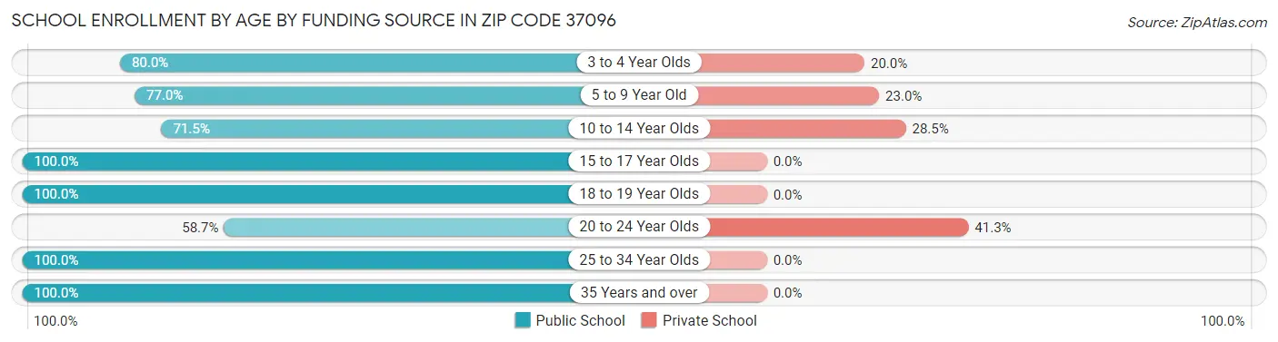School Enrollment by Age by Funding Source in Zip Code 37096