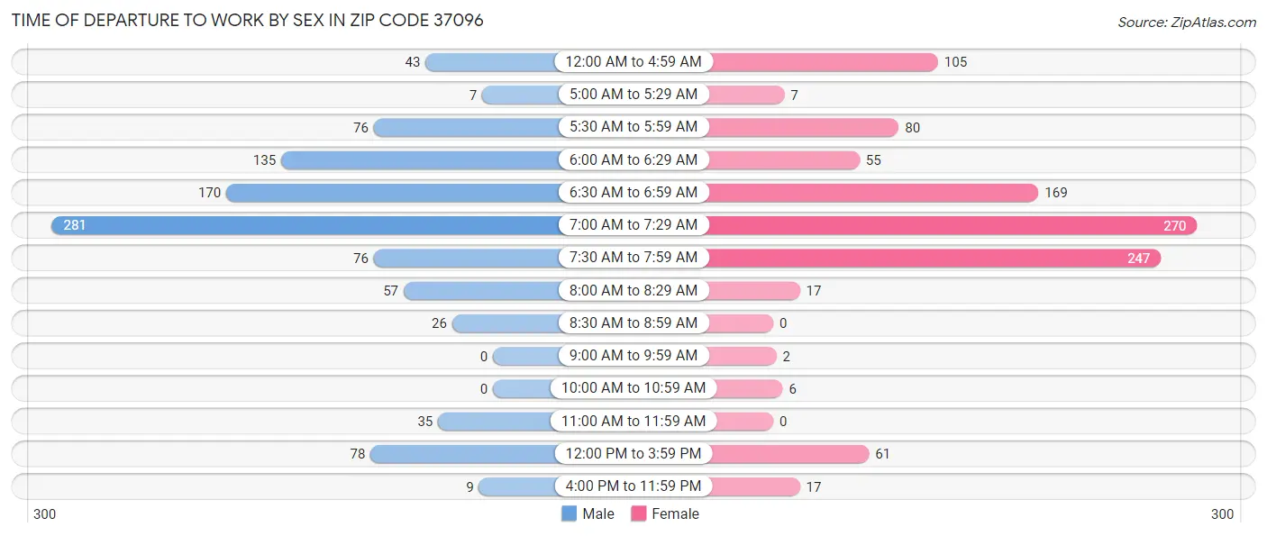Time of Departure to Work by Sex in Zip Code 37096