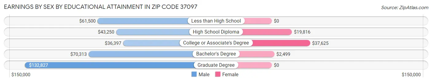Earnings by Sex by Educational Attainment in Zip Code 37097