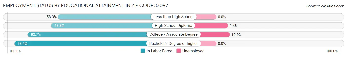 Employment Status by Educational Attainment in Zip Code 37097