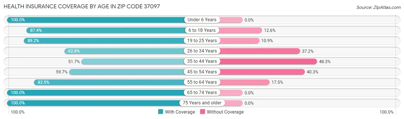 Health Insurance Coverage by Age in Zip Code 37097