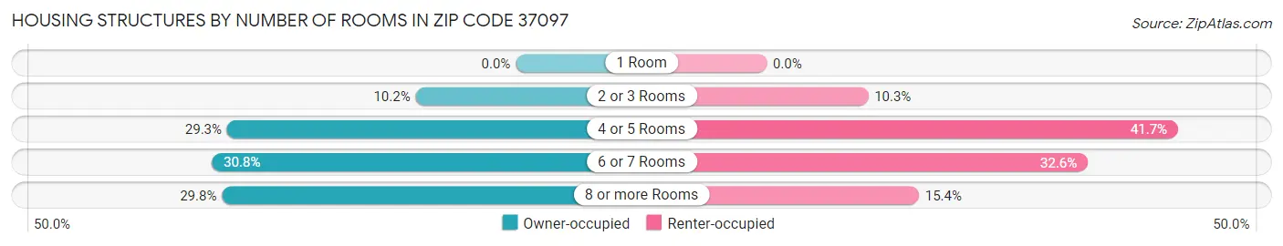 Housing Structures by Number of Rooms in Zip Code 37097