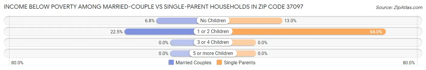 Income Below Poverty Among Married-Couple vs Single-Parent Households in Zip Code 37097