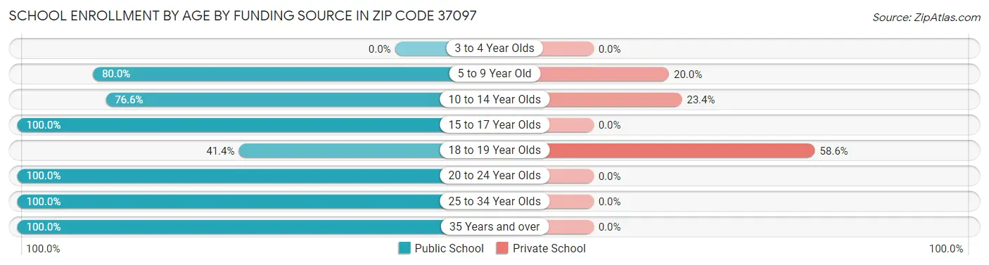 School Enrollment by Age by Funding Source in Zip Code 37097