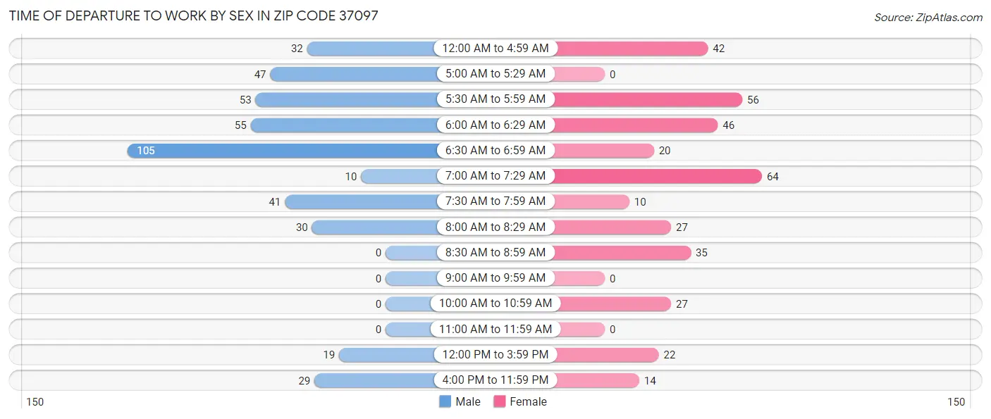 Time of Departure to Work by Sex in Zip Code 37097