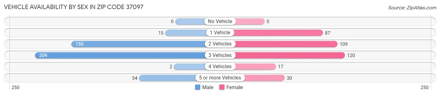 Vehicle Availability by Sex in Zip Code 37097