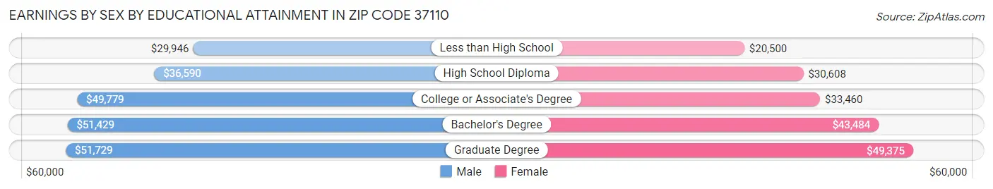 Earnings by Sex by Educational Attainment in Zip Code 37110