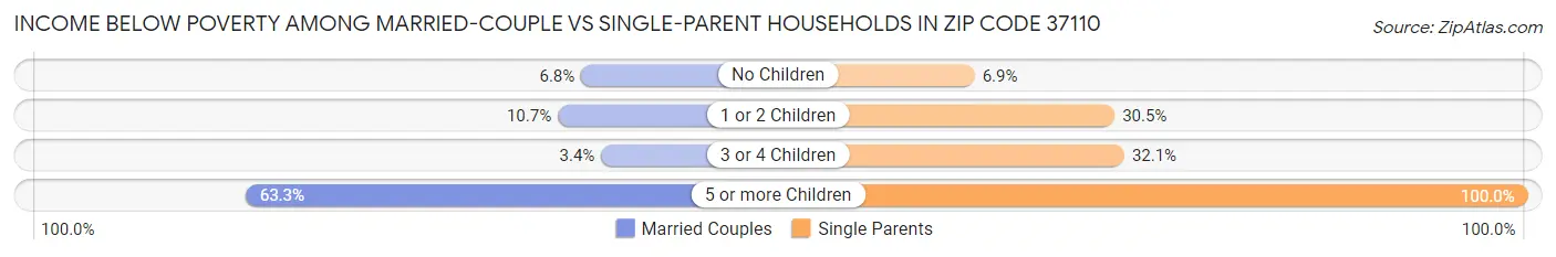 Income Below Poverty Among Married-Couple vs Single-Parent Households in Zip Code 37110