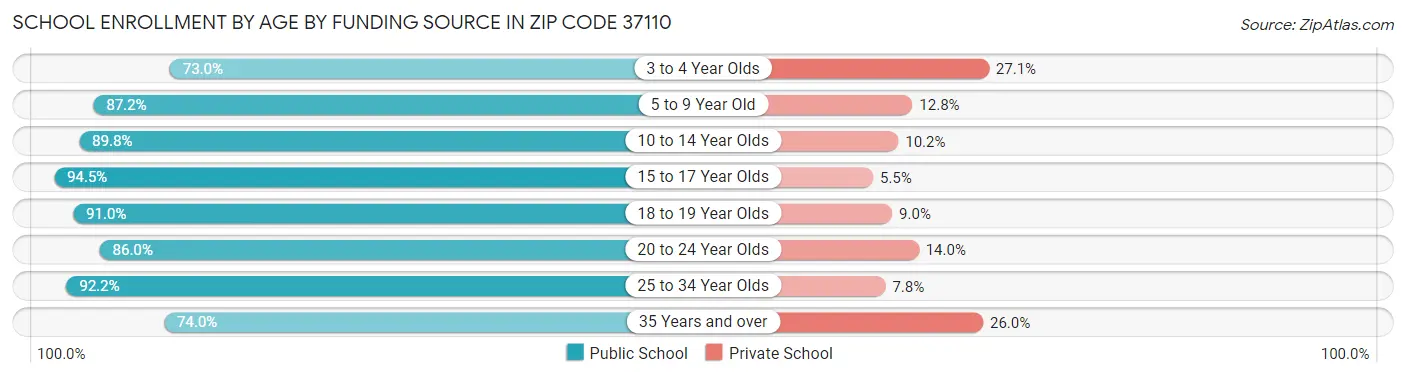 School Enrollment by Age by Funding Source in Zip Code 37110