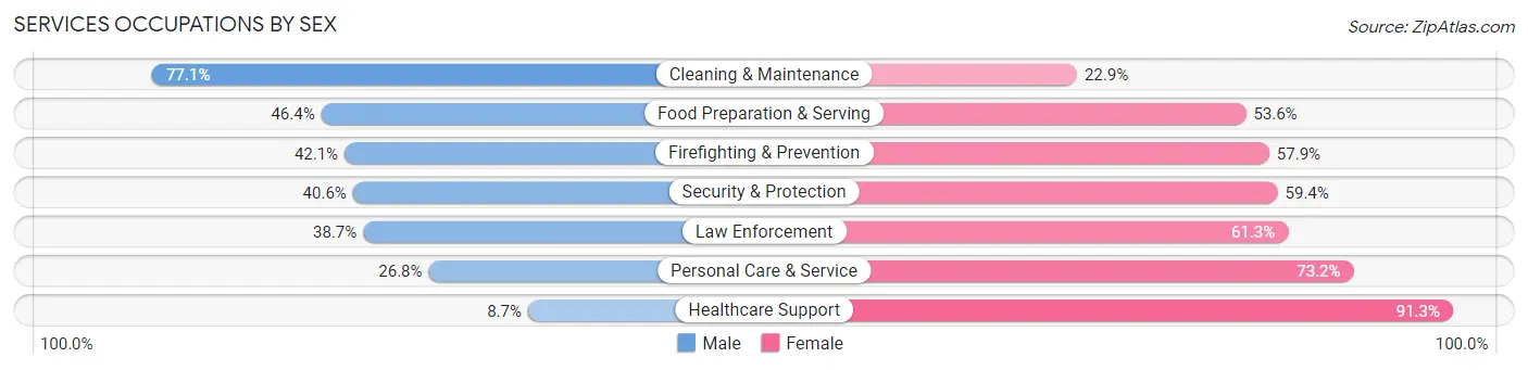 Services Occupations by Sex in Zip Code 37110