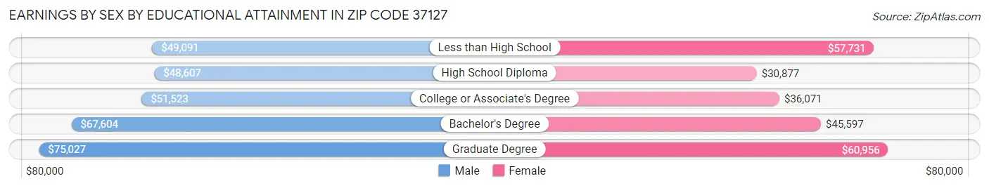 Earnings by Sex by Educational Attainment in Zip Code 37127