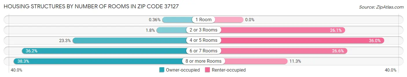 Housing Structures by Number of Rooms in Zip Code 37127