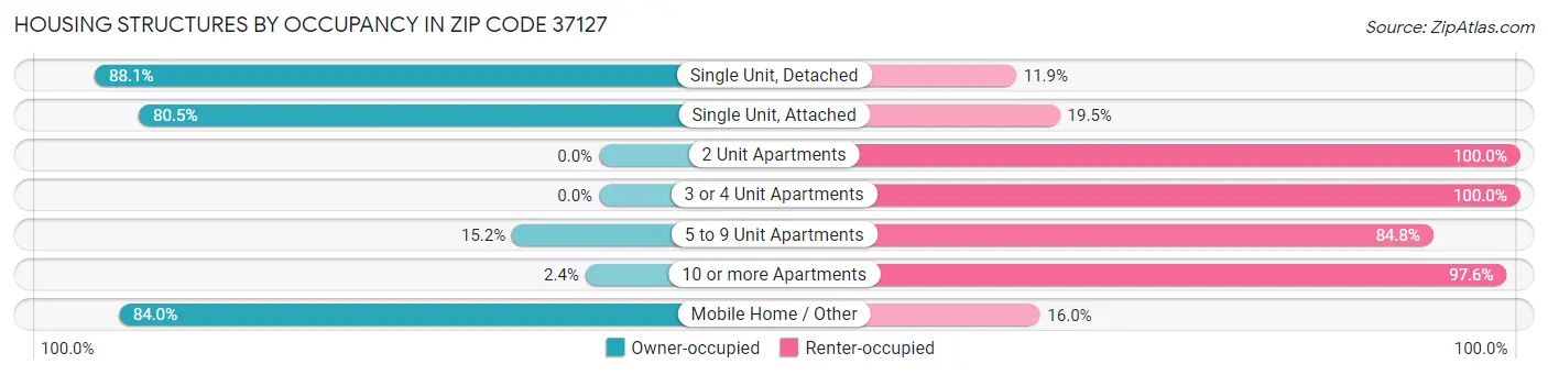 Housing Structures by Occupancy in Zip Code 37127