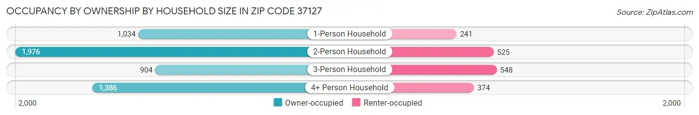 Occupancy by Ownership by Household Size in Zip Code 37127