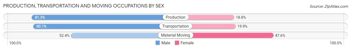 Production, Transportation and Moving Occupations by Sex in Zip Code 37127