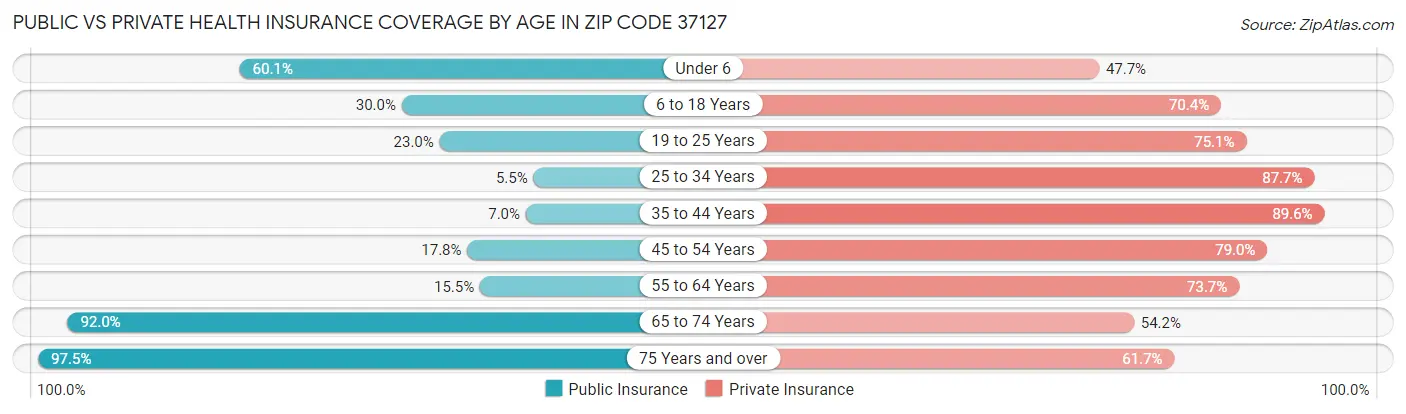 Public vs Private Health Insurance Coverage by Age in Zip Code 37127