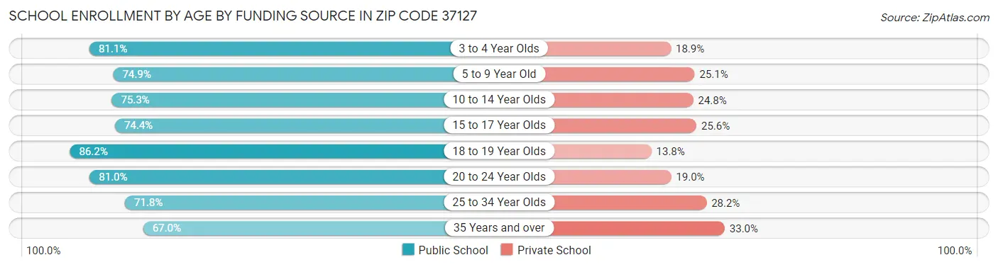 School Enrollment by Age by Funding Source in Zip Code 37127