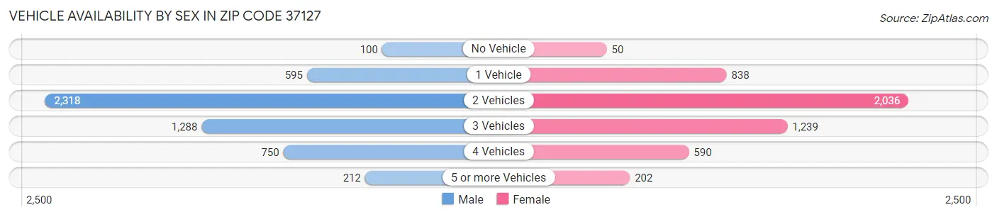 Vehicle Availability by Sex in Zip Code 37127