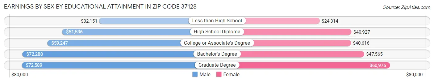 Earnings by Sex by Educational Attainment in Zip Code 37128