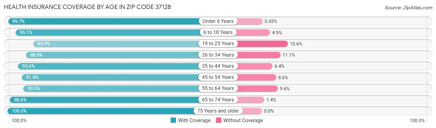Health Insurance Coverage by Age in Zip Code 37128