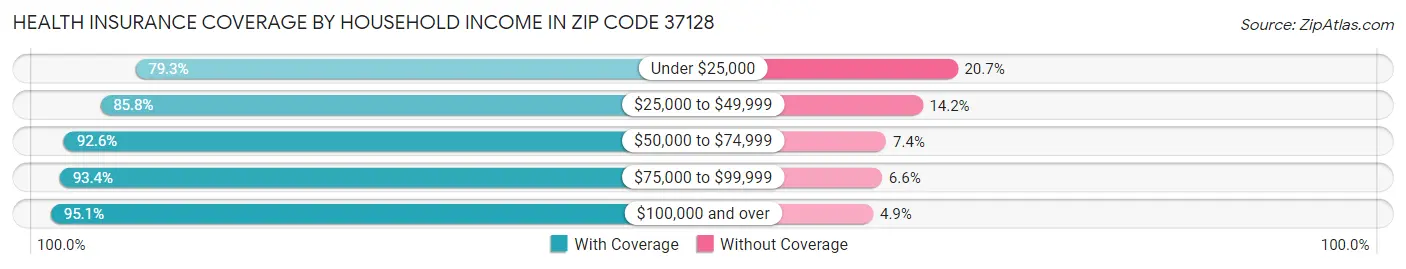 Health Insurance Coverage by Household Income in Zip Code 37128