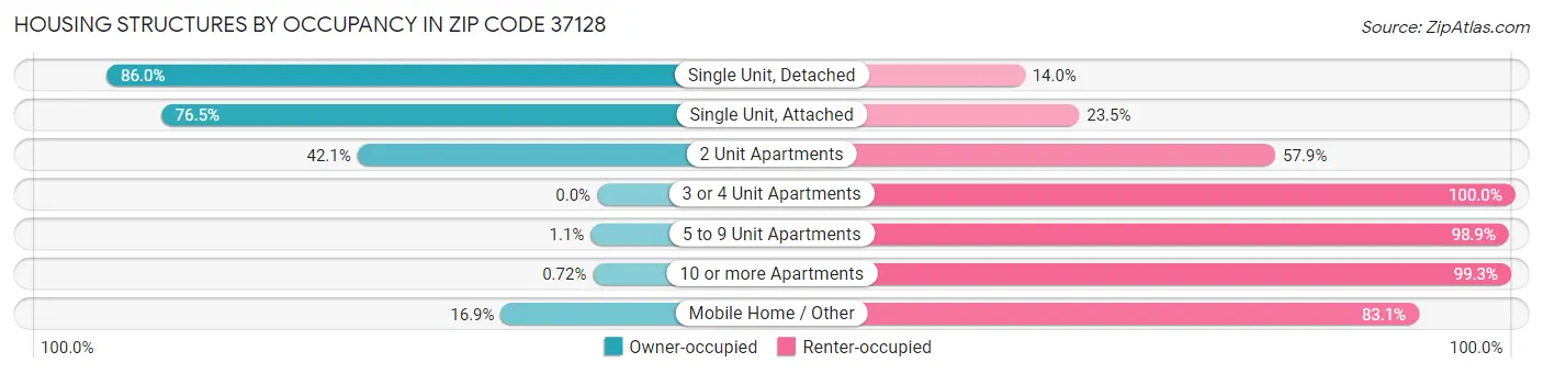Housing Structures by Occupancy in Zip Code 37128