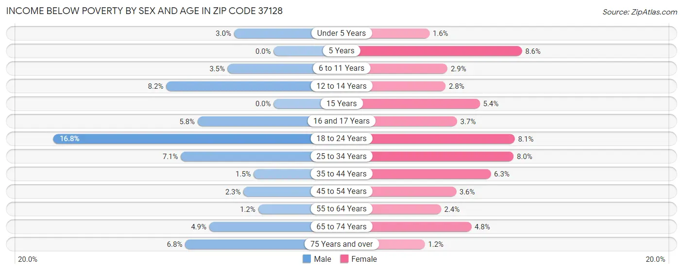 Income Below Poverty by Sex and Age in Zip Code 37128