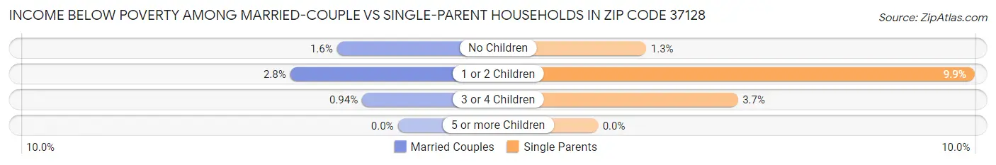 Income Below Poverty Among Married-Couple vs Single-Parent Households in Zip Code 37128