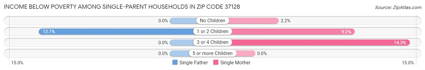 Income Below Poverty Among Single-Parent Households in Zip Code 37128