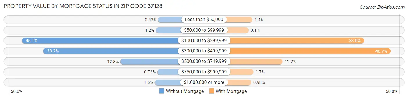 Property Value by Mortgage Status in Zip Code 37128