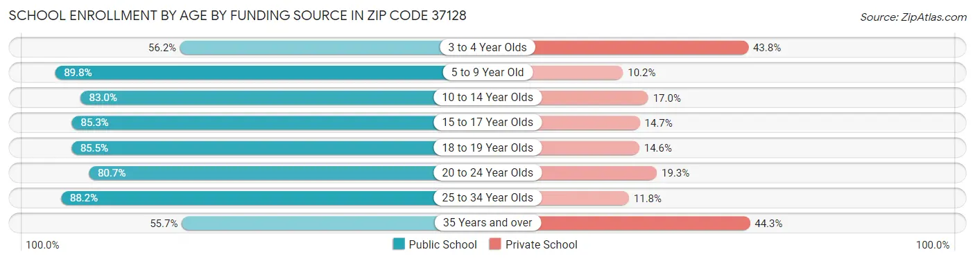 School Enrollment by Age by Funding Source in Zip Code 37128