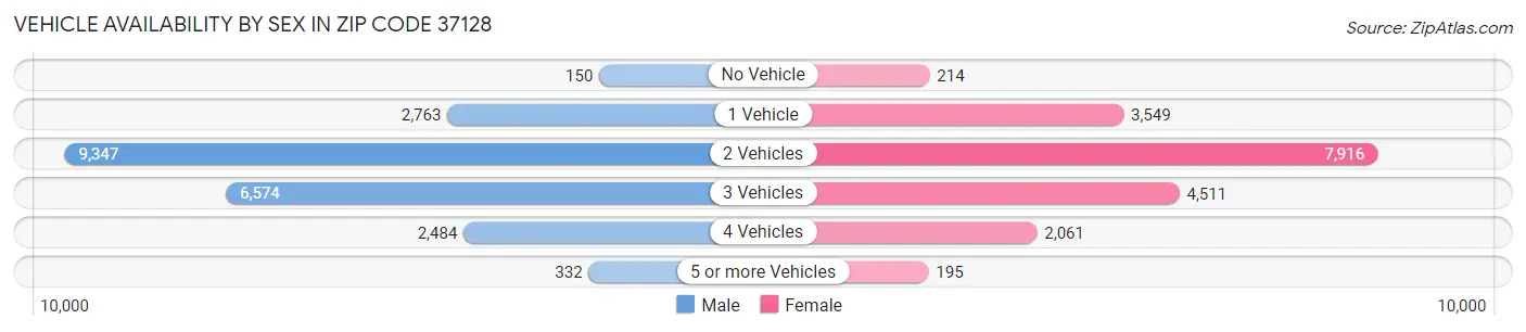 Vehicle Availability by Sex in Zip Code 37128