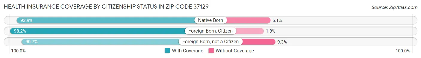 Health Insurance Coverage by Citizenship Status in Zip Code 37129