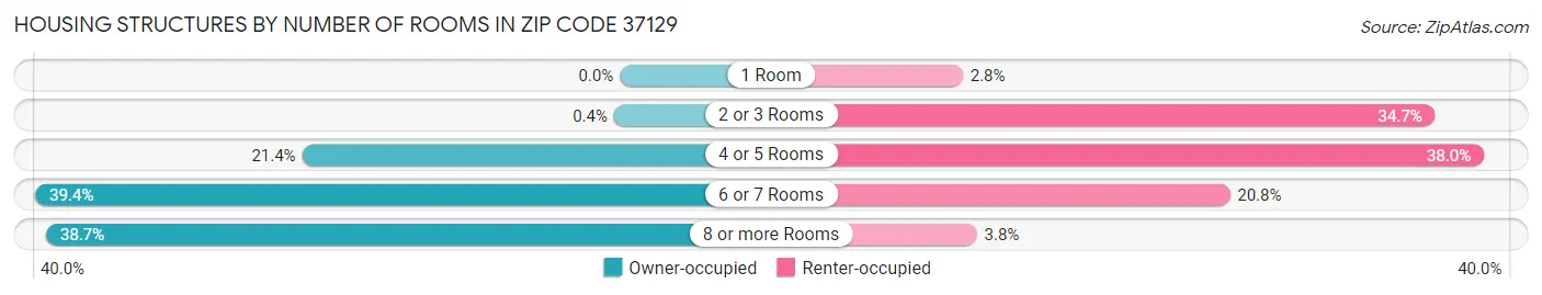 Housing Structures by Number of Rooms in Zip Code 37129