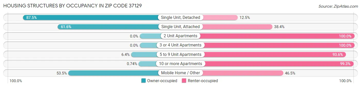 Housing Structures by Occupancy in Zip Code 37129