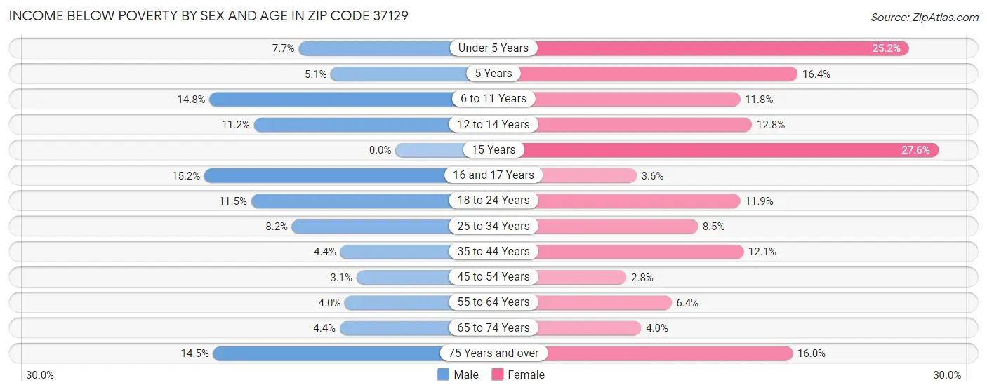Income Below Poverty by Sex and Age in Zip Code 37129