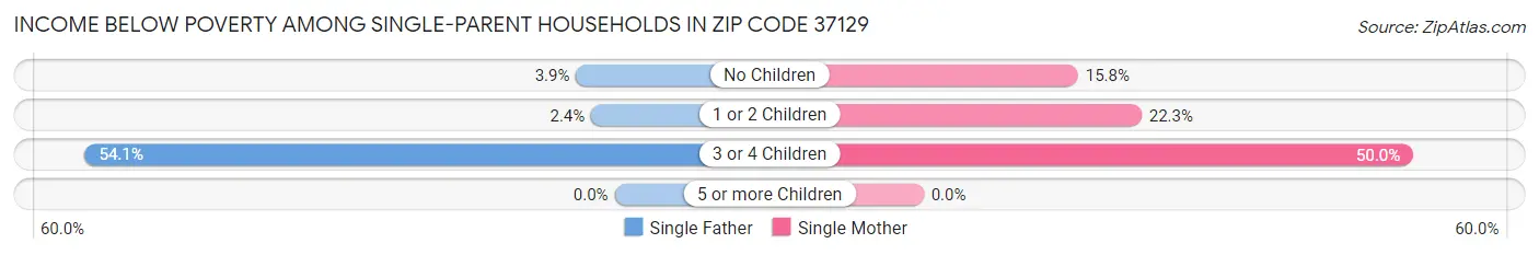 Income Below Poverty Among Single-Parent Households in Zip Code 37129