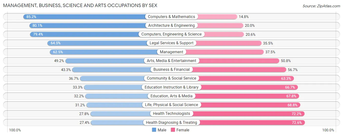 Management, Business, Science and Arts Occupations by Sex in Zip Code 37129