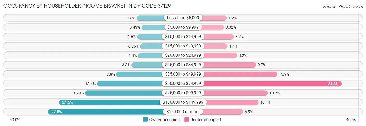 Occupancy by Householder Income Bracket in Zip Code 37129