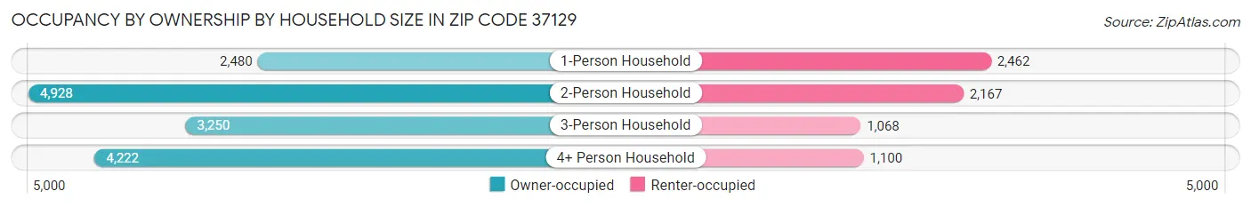 Occupancy by Ownership by Household Size in Zip Code 37129