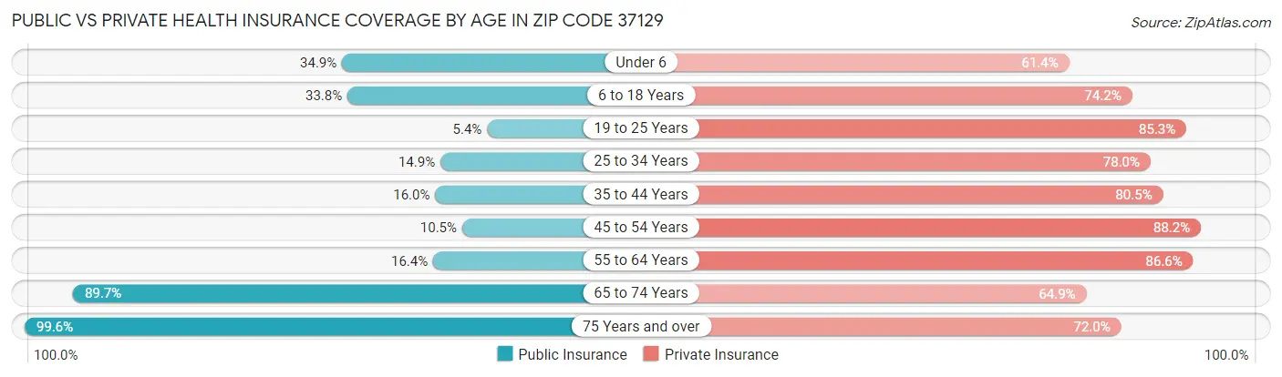 Public vs Private Health Insurance Coverage by Age in Zip Code 37129