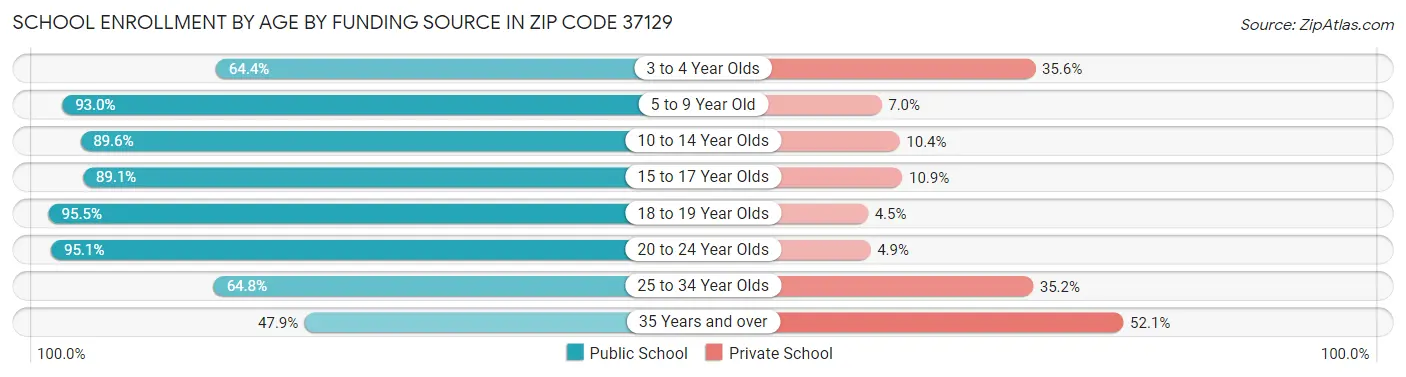 School Enrollment by Age by Funding Source in Zip Code 37129