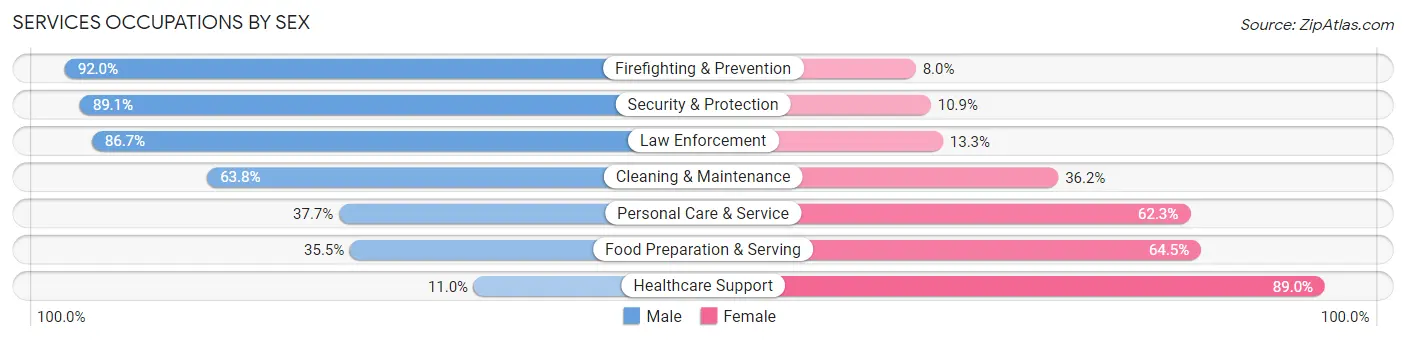Services Occupations by Sex in Zip Code 37129