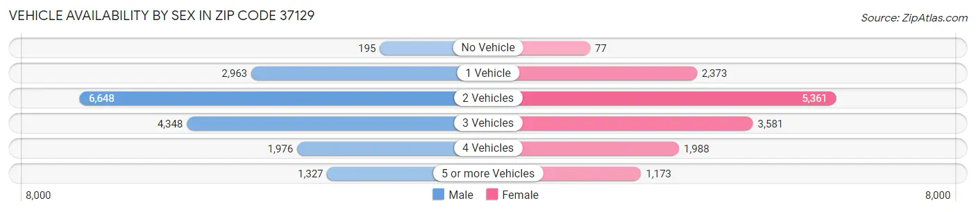 Vehicle Availability by Sex in Zip Code 37129