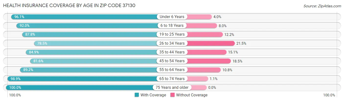Health Insurance Coverage by Age in Zip Code 37130